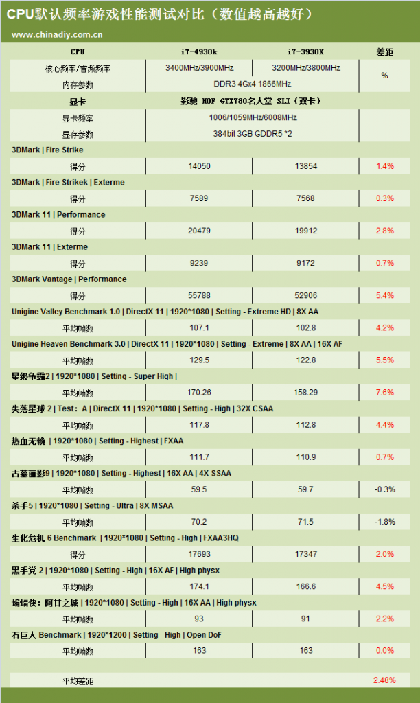 [24/08/2013] Ivy Bridge-E: Test eines Engineering Samples des Core i7-4930K veröffentlicht - selten 5 Prozent schneller als der Vorgänger (4)