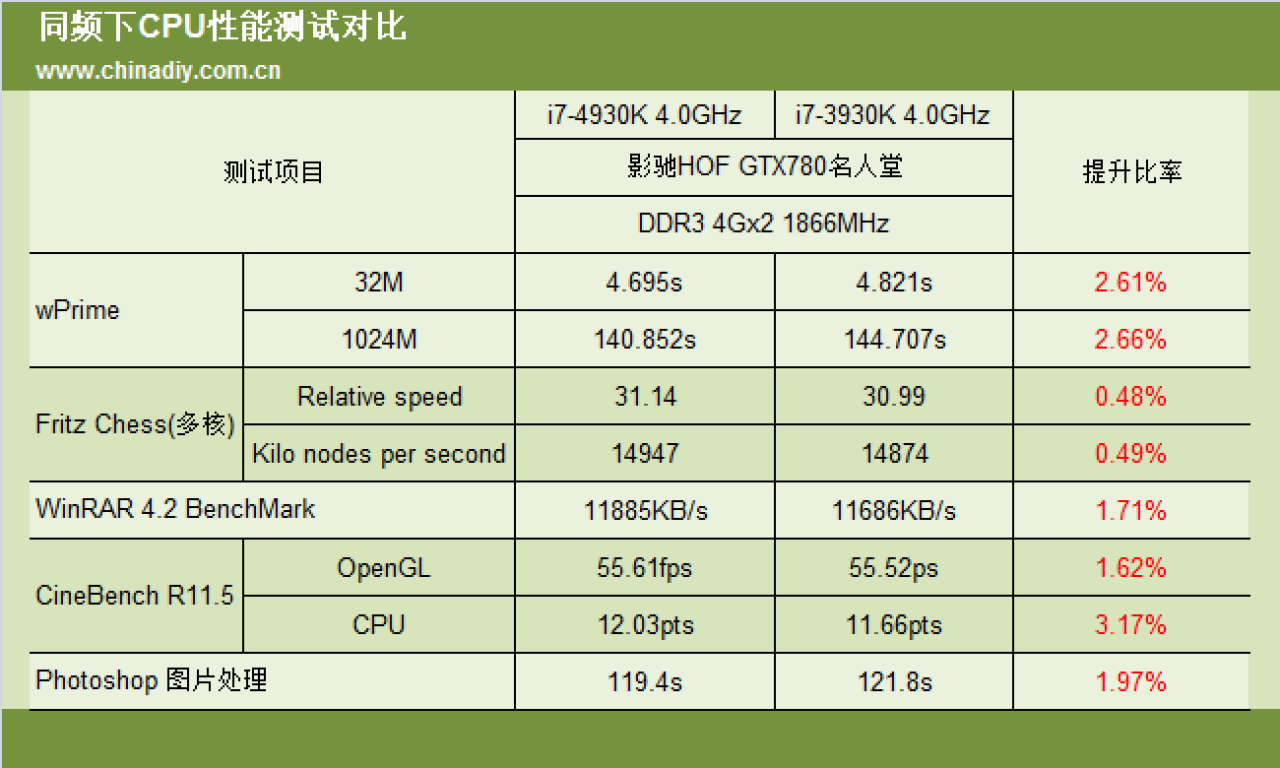 [24/08/2013] Ivy Bridge-E: Test eines Engineering Samples des Core i7-4930K veröffentlicht - selten 5 Prozent schneller als der Vorgänger (6)