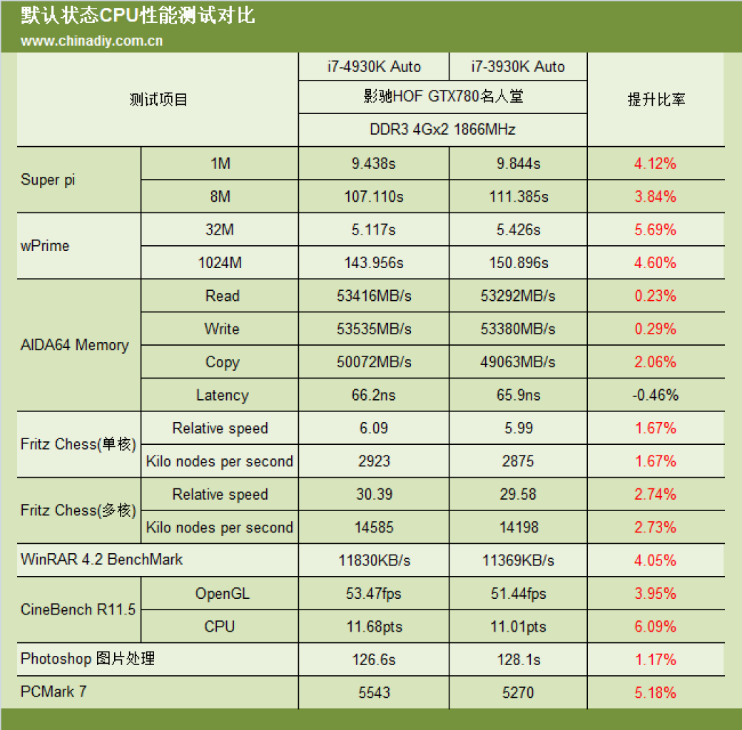 [24/08/2013] Ivy Bridge-E: Test eines Engineering Samples des Core i7-4930K veröffentlicht - selten 5 Prozent schneller als der Vorgänger (5)