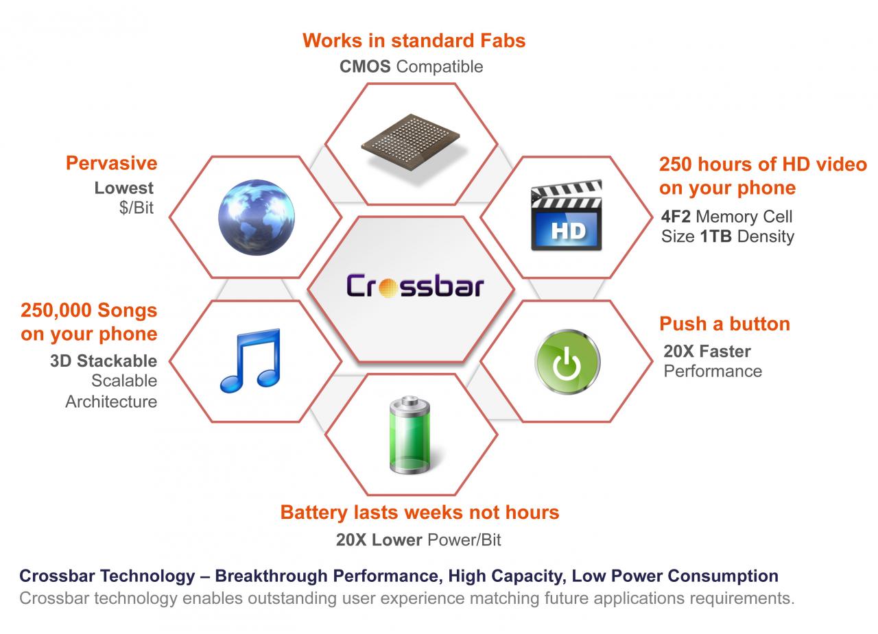 [06/08/2013] Crossbar RRAM: Die neue Speichertechnologie soll kurz vor der Marktreife stehen (1)