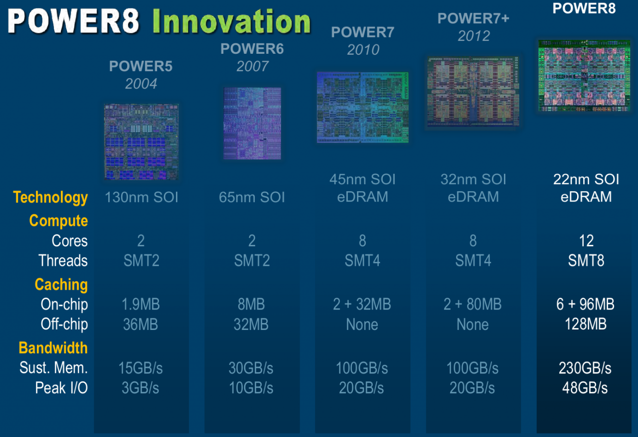 [28/08/2013] IBM Power8: 650 mm² Die mit 12 Kernen, 96 Threads und 96 MiB L3- sowie 128 MiB L4-Cache vorgestellt (1)