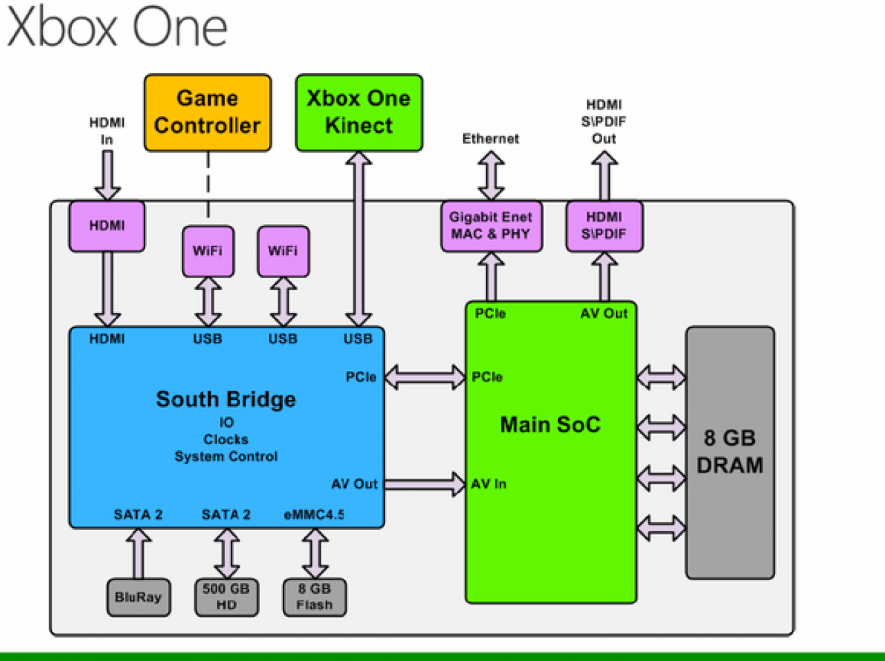 [27/08/2013] Xbox One: Architektur offiziell enthüllt - 5 Milliarden Transistoren, 1,31 Teraflops Rechenleistung (3)