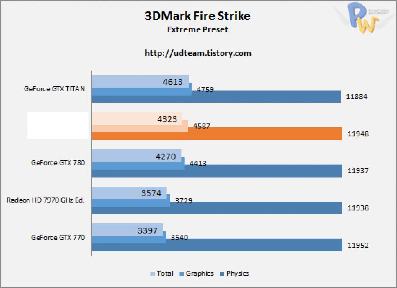 [22/09/2013] AMD R9-290X: Angebliche Benchmarks veröffentlicht - AMD wieder an der Spitze? (2)