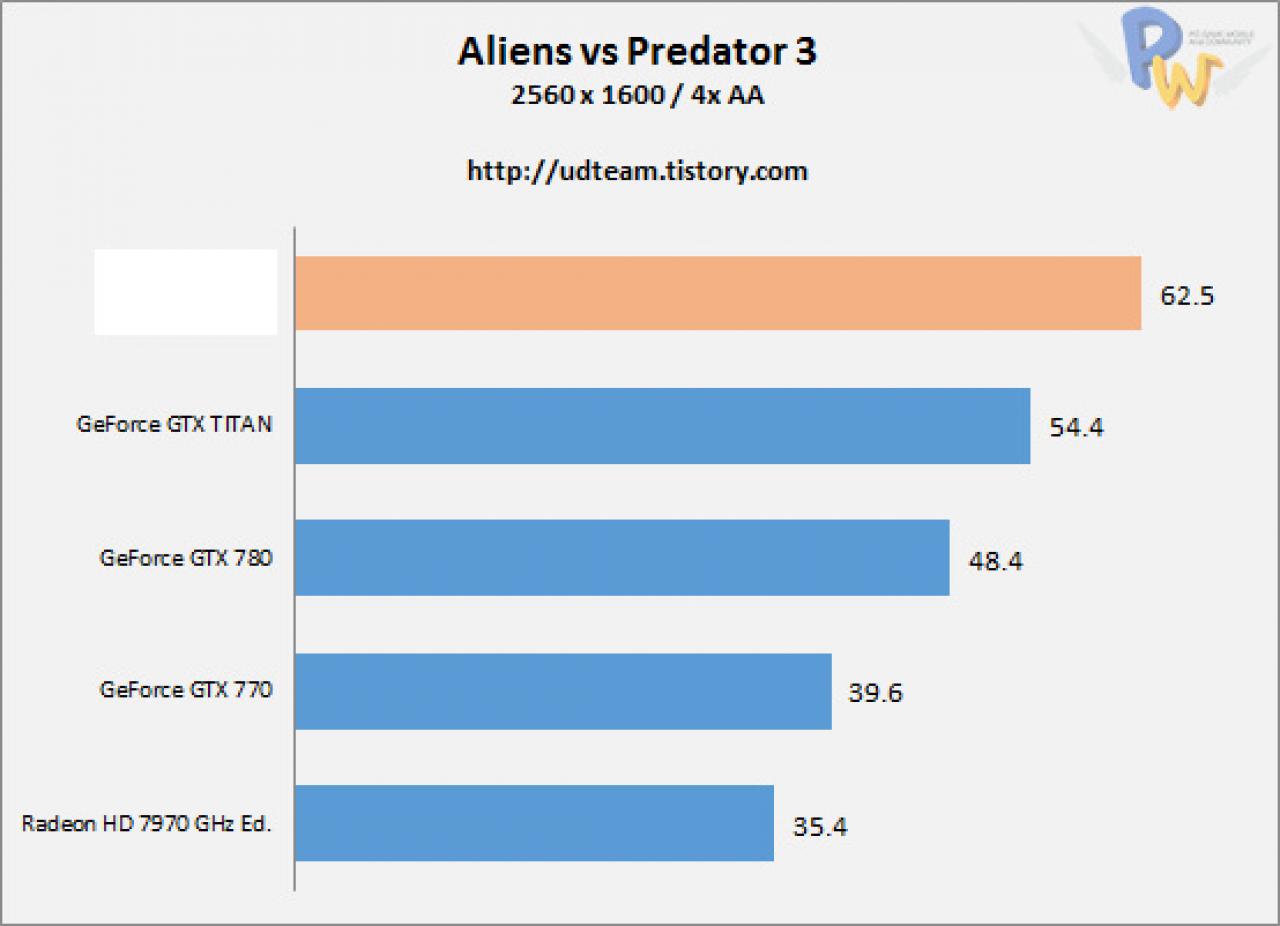 [22/09/2013] AMD R9-290X: Angebliche Benchmarks veröffentlicht - AMD wieder an der Spitze? (3)