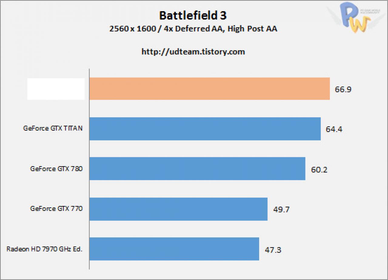 [22/09/2013] AMD R9-290X: Angebliche Benchmarks veröffentlicht - AMD wieder an der Spitze? (4)