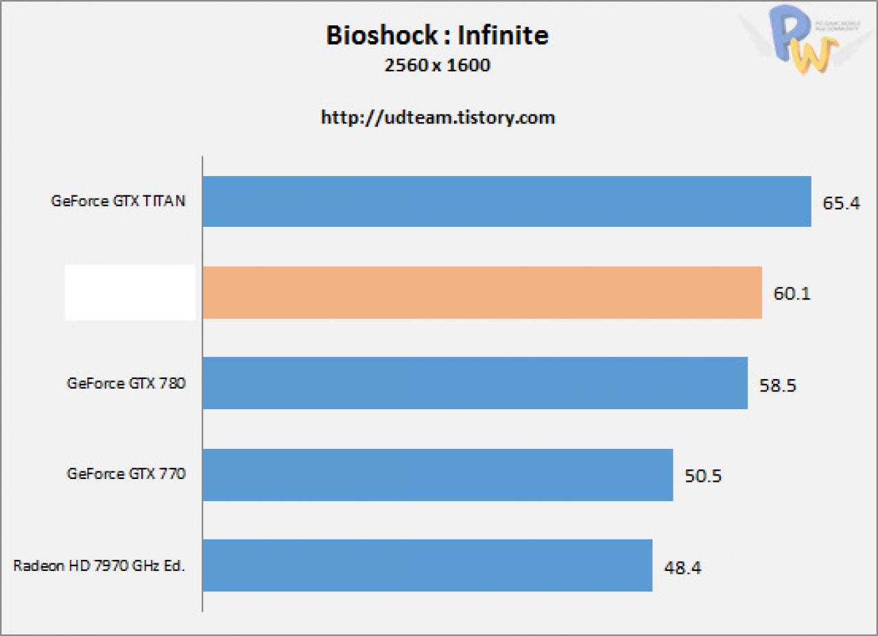 [22/09/2013] AMD R9-290X: Angebliche Benchmarks veröffentlicht - AMD wieder an der Spitze? (6)
