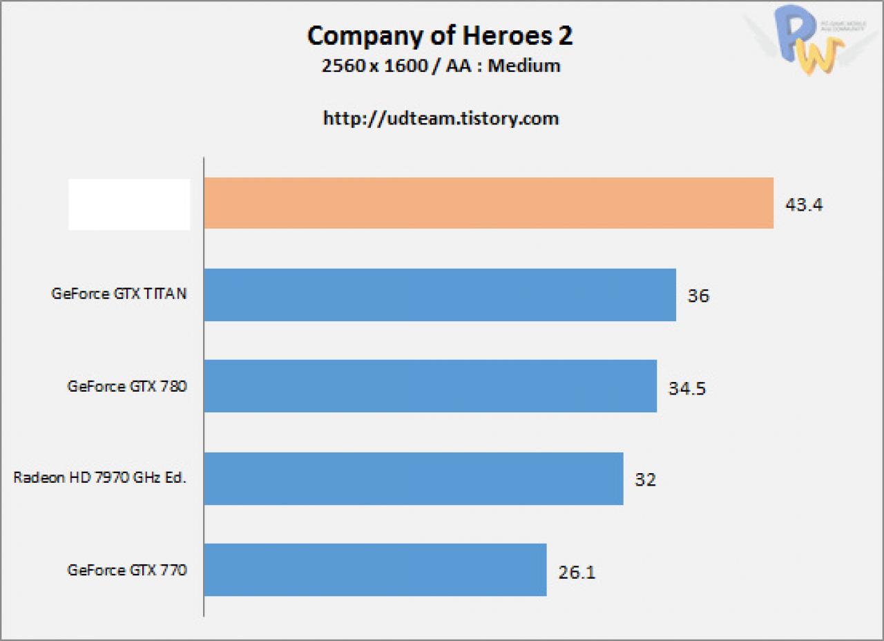 [22/09/2013] AMD R9-290X: Angebliche Benchmarks veröffentlicht - AMD wieder an der Spitze? (7)