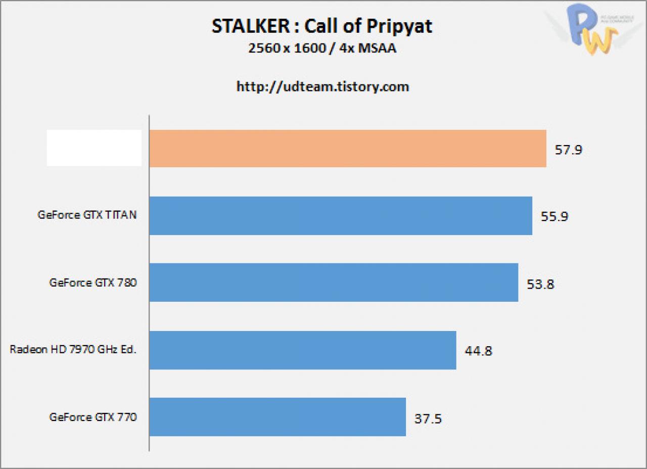 [22/09/2013] AMD R9-290X: Angebliche Benchmarks veröffentlicht - AMD wieder an der Spitze? (9)