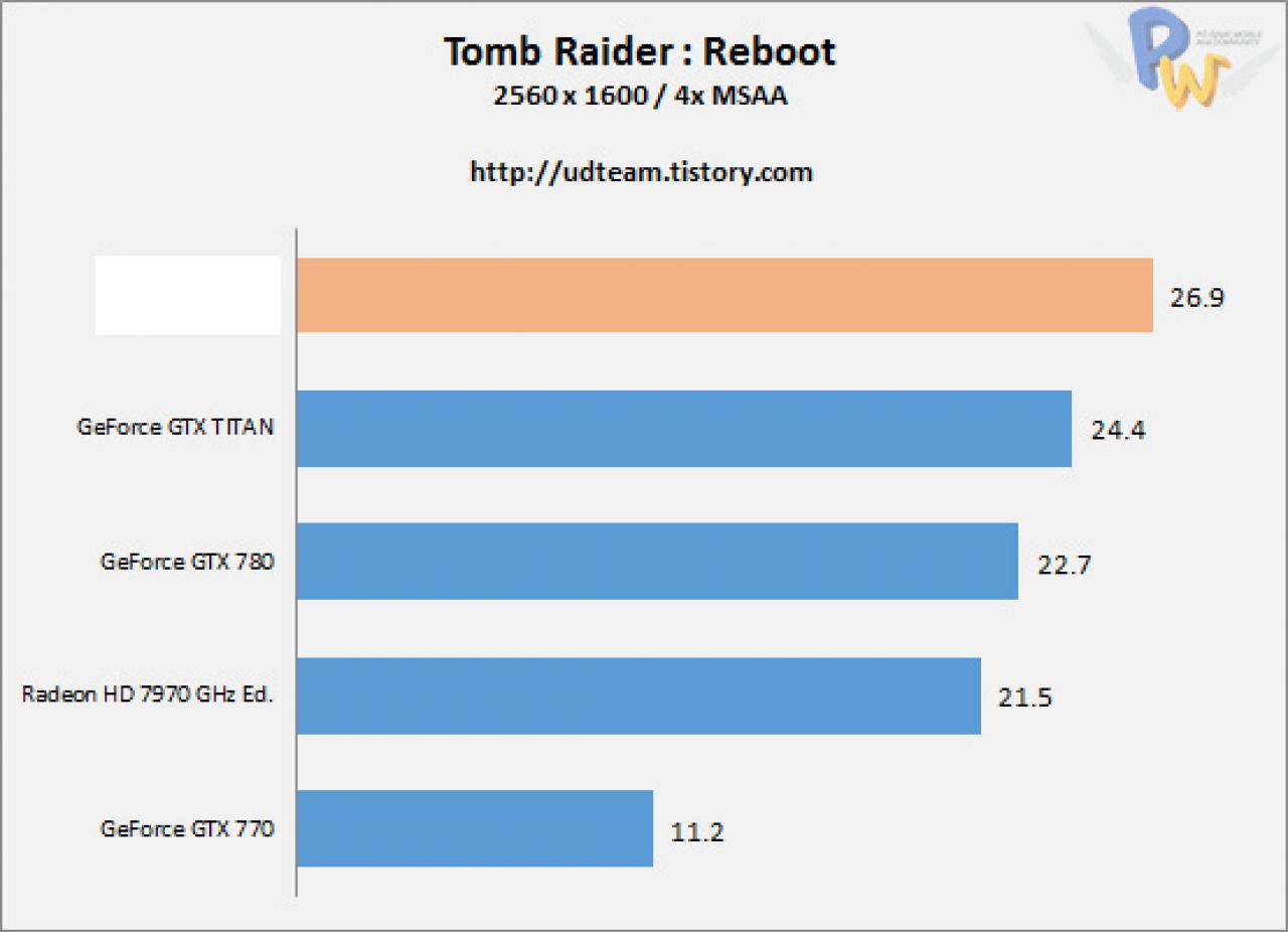 [22/09/2013] AMD R9-290X: Angebliche Benchmarks veröffentlicht - AMD wieder an der Spitze? (10)