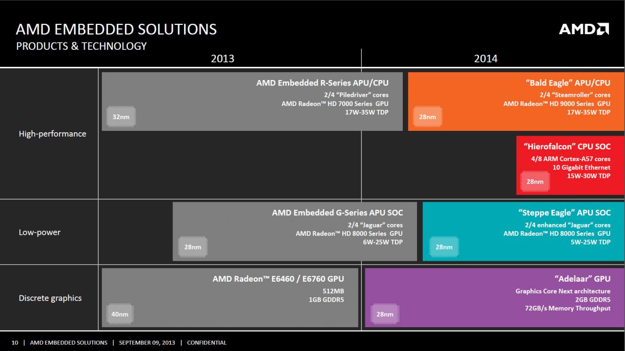 [10/09/2013] AMD Accelerate 2013: 2014 neue Embedded-Chips mit Radeon-9000-Grafik, Steamroller-Kernen und DDR4-Support.