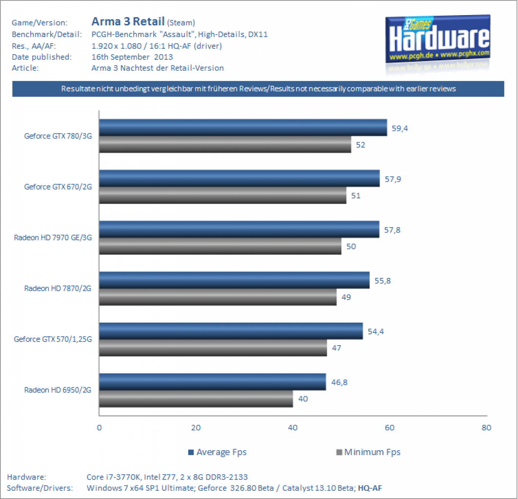 Arma 3 Bechmark High