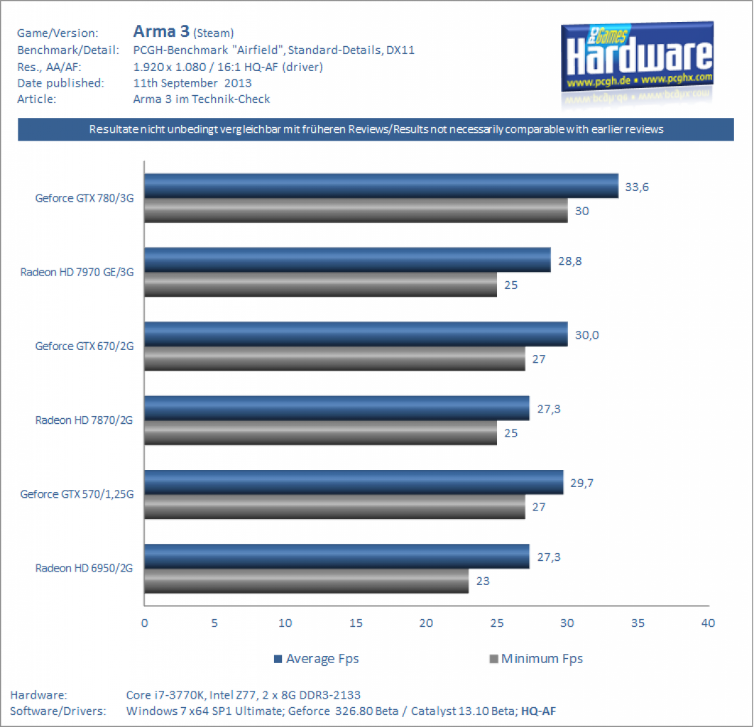 [11/09/2013] Arma 3 Technik-Test mit Benchmarks: Beinahe Traditionell Probleme ohne Ende (16)