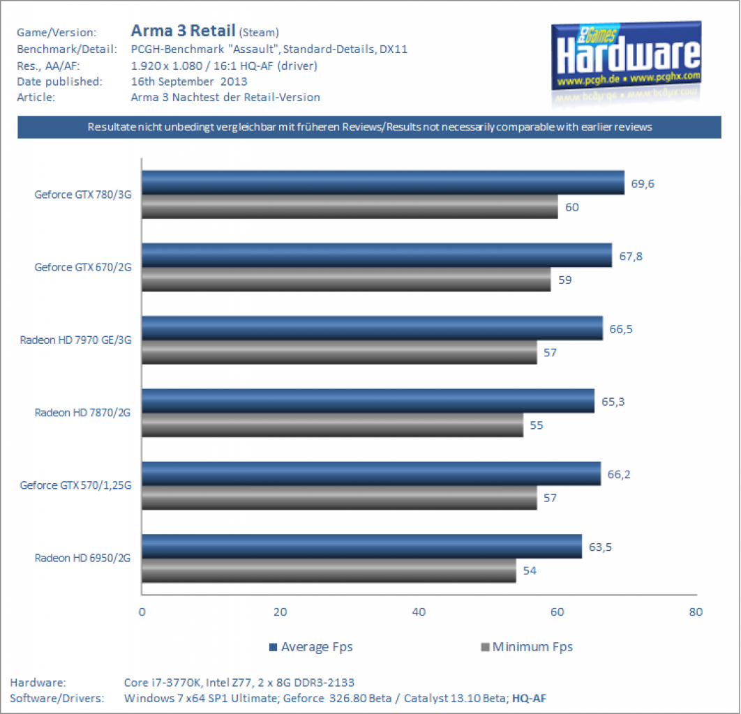 Arma 3 Bechmark Standard