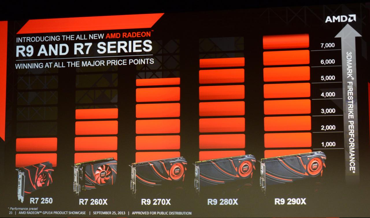 [25/09/2013] Radeon R7 und R9-290X sind neu, Preise ab 100 US-Dollar, R9-270, 280 sind ein Rebrand der HD 7900.