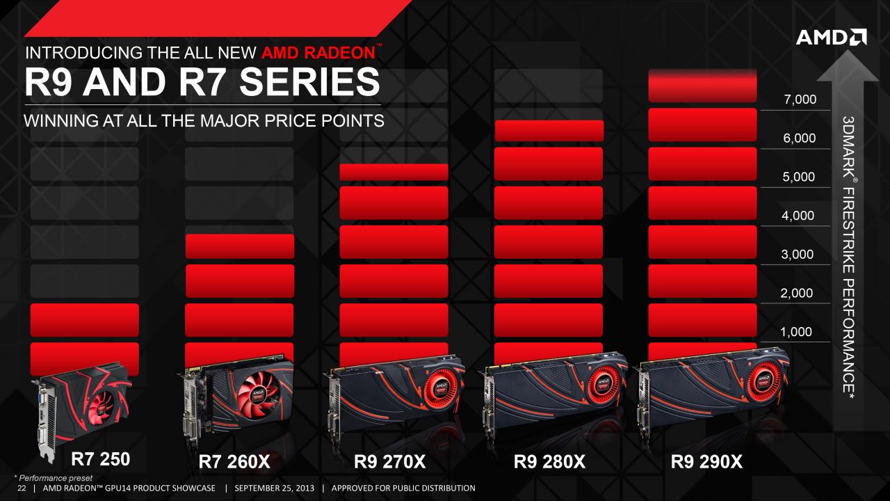 [26/09/2013] AMD R7- und R9-Performance im 3DMark Firestrike