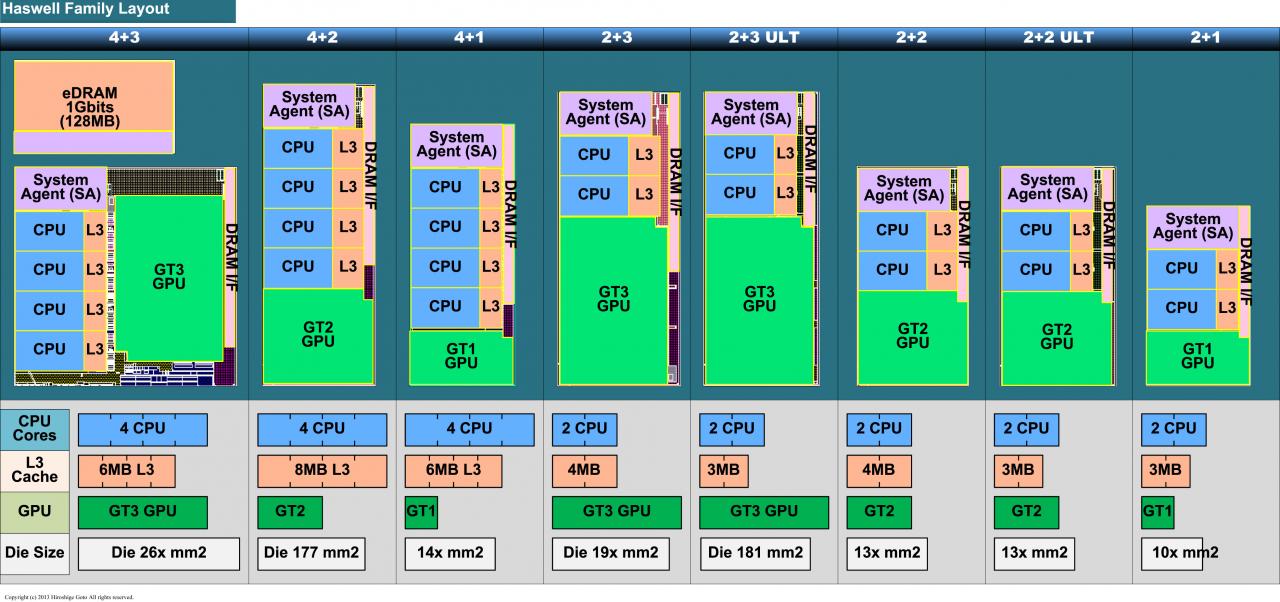 [05/09/2013] Intel Haswell: Vereinfachte Übersicht des Dies