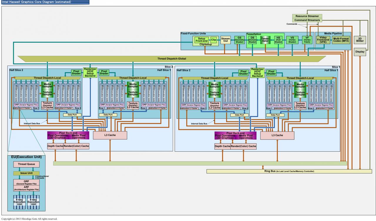 [05/09/2013] Intel Haswell: Diagramm zur Kommunikation