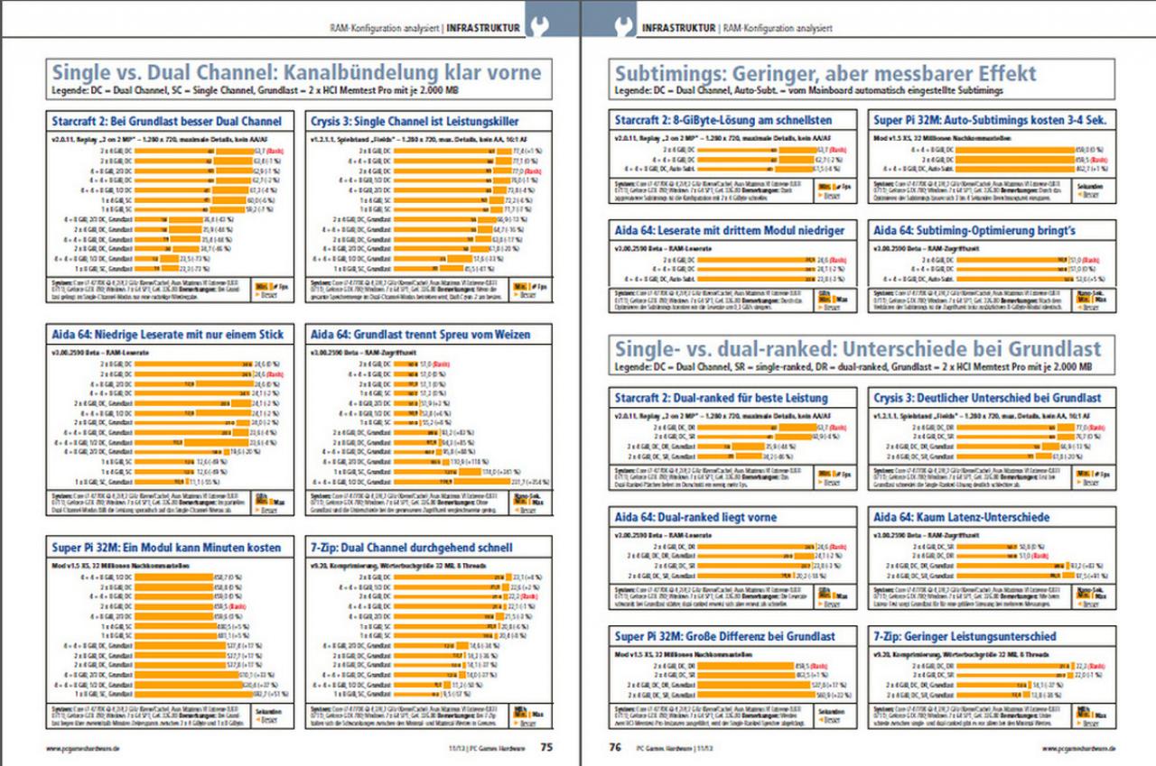 [26/09/2013] PCGH 11/2013 mit Top-Vollversion Supreme Commander 2, Ultra-HD-Praxistest, Lautsprecher im Eigenbau und mehr (12)