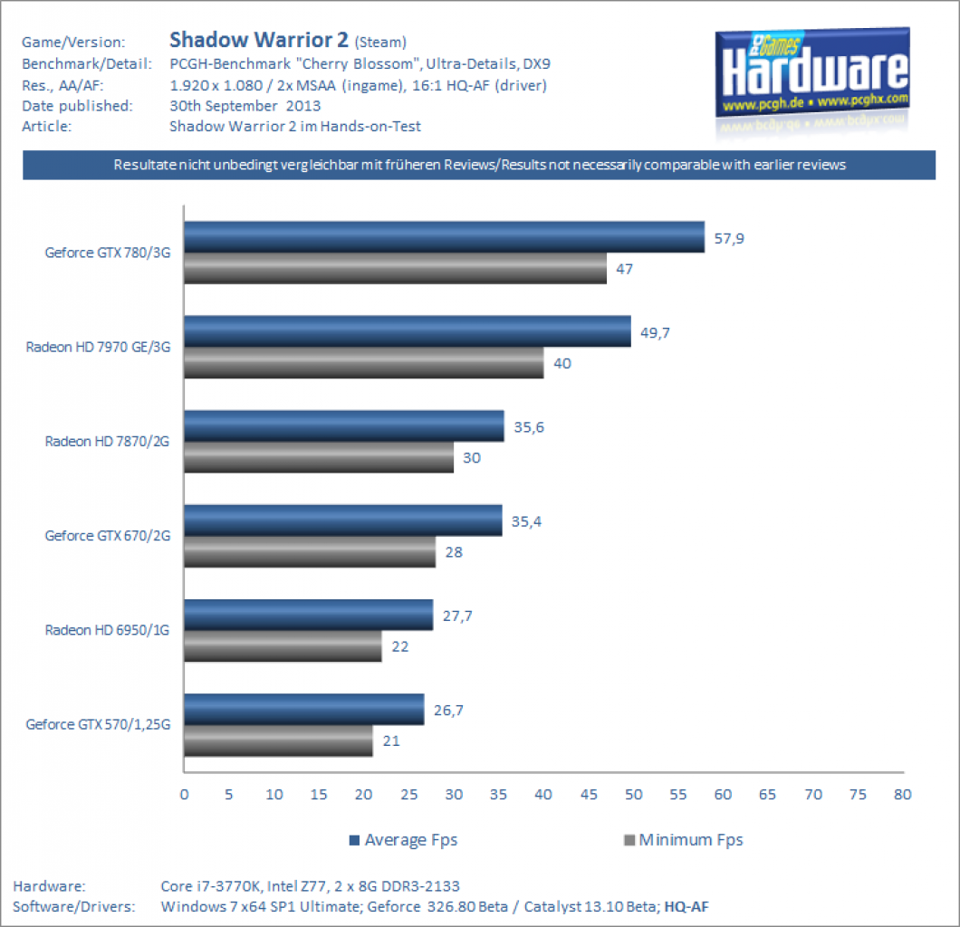 Shadow Warrior 2 GPU Benchmarks 2xMSAA