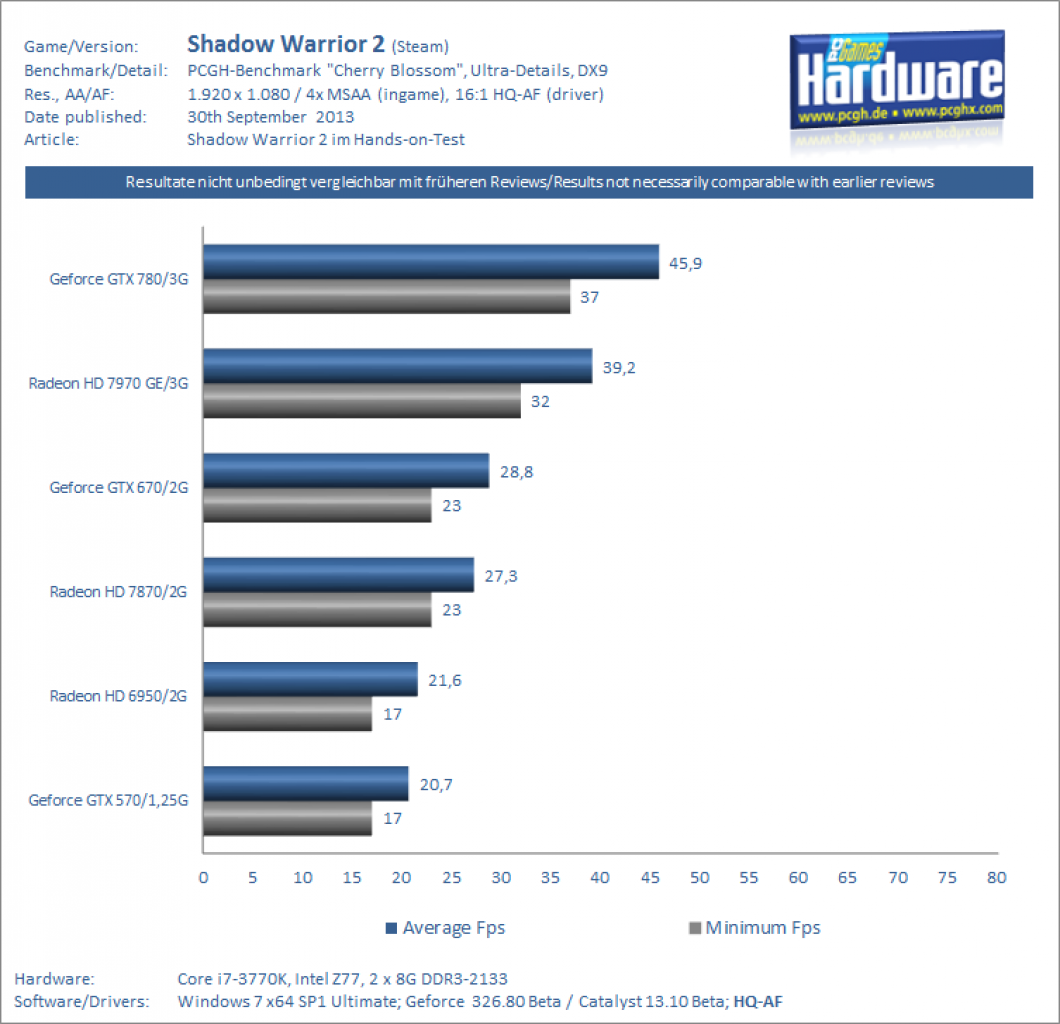 Shadow Warrior 2 GPU Benchmarks 4xMSAA