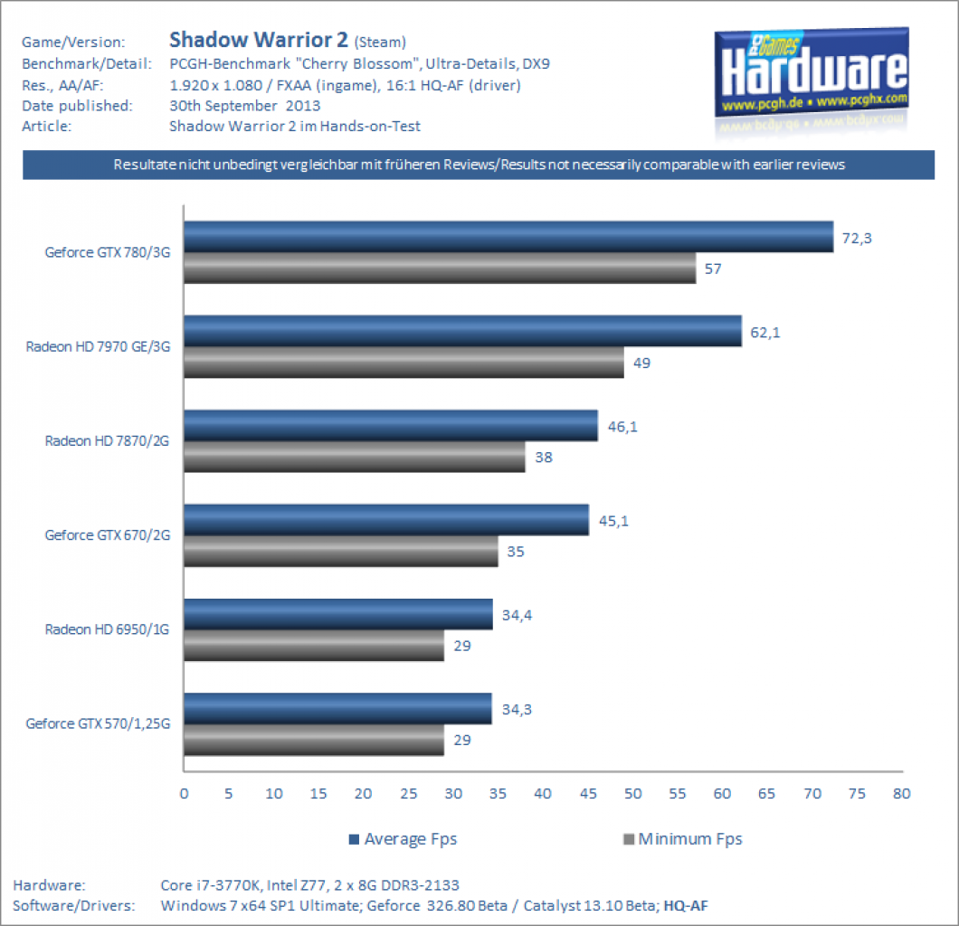 Shadow Warrior 2 GPU Benchmarks FXAA