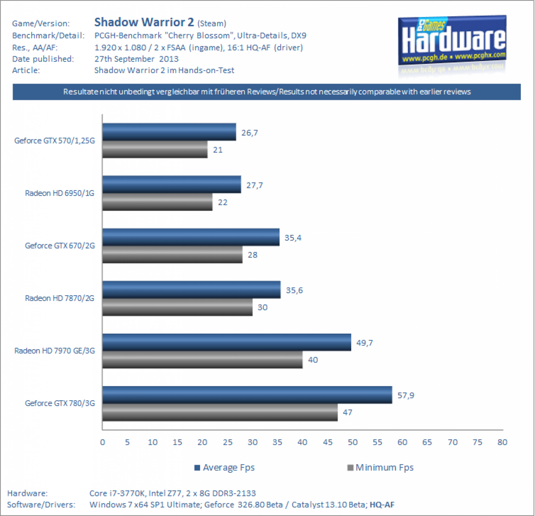 [27/09/2013] Shadow Warrior Benchmark: maximale Details mit 2 x FSAA