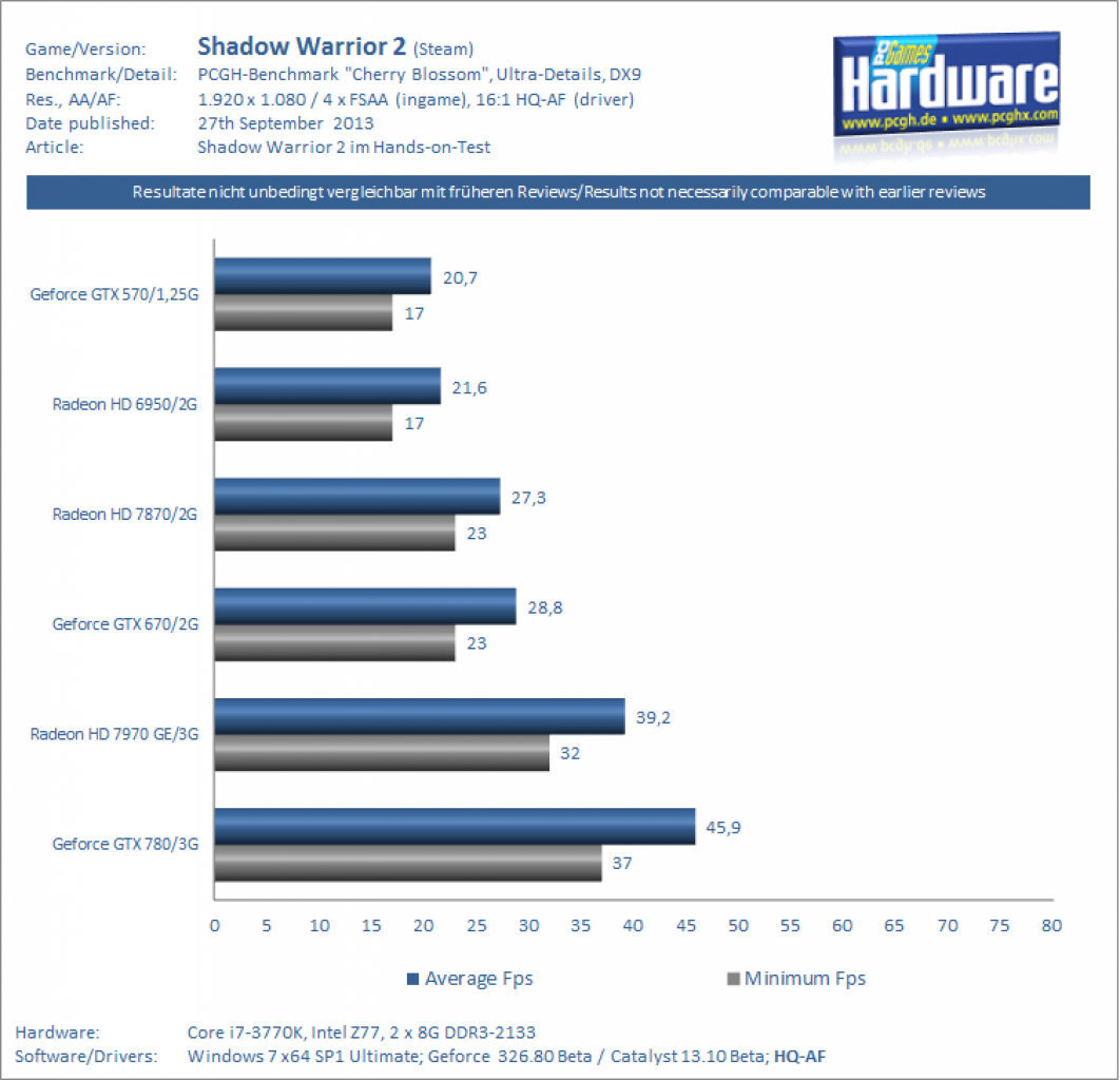 [27/09/2013] Shadow Warrior Benchmark: maximale Details mit 4 x FSAA