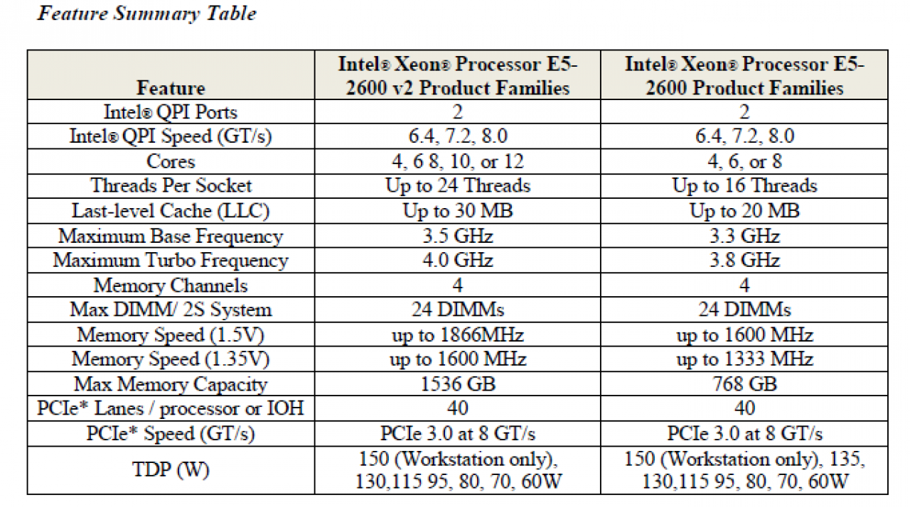 [11/09/2013] Xeon E5-2600 v2 Spezifikationen