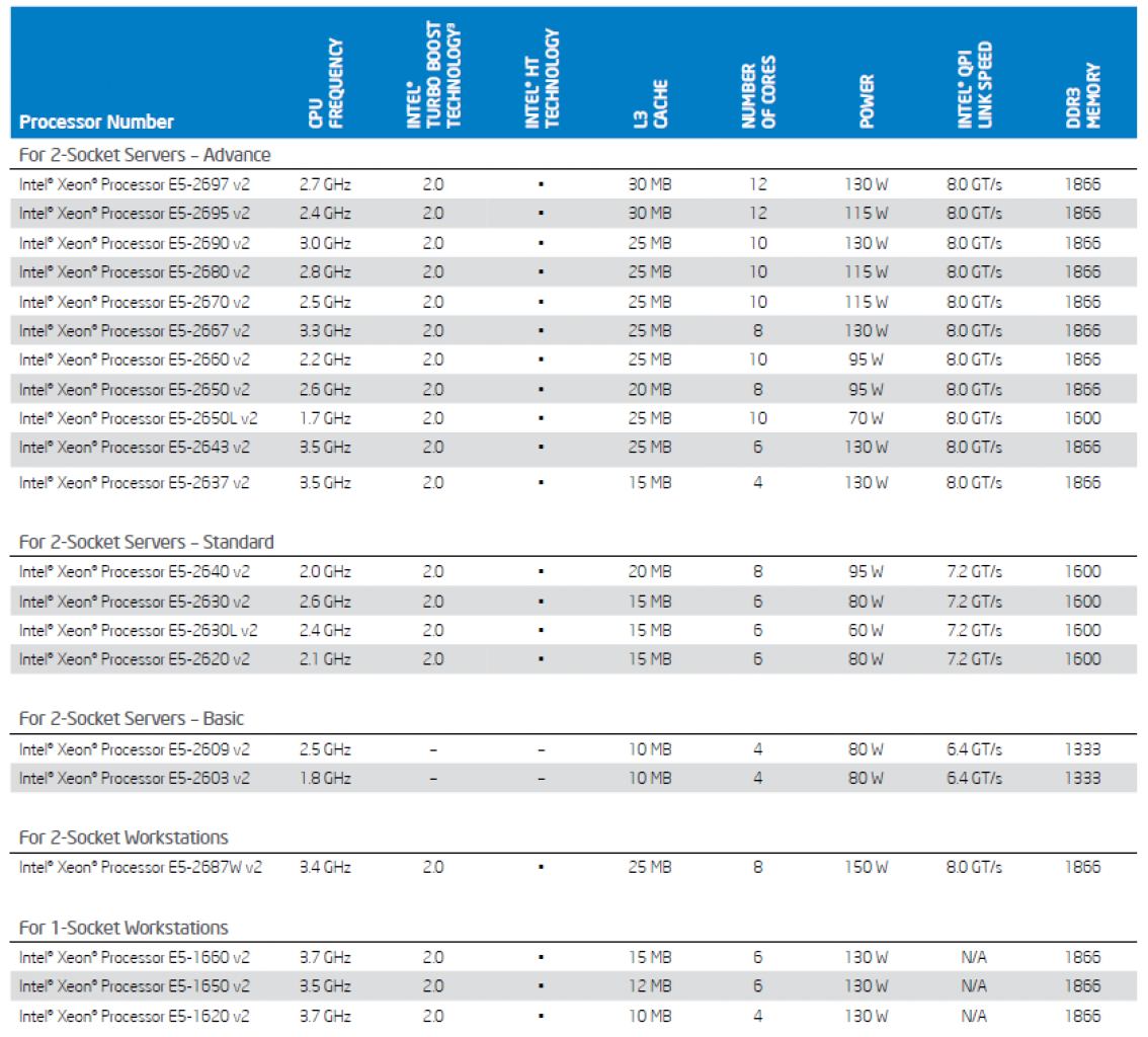[11/09/2013] Xeon E5-2600 v2 Spezifikationen und TDP-Tabelle