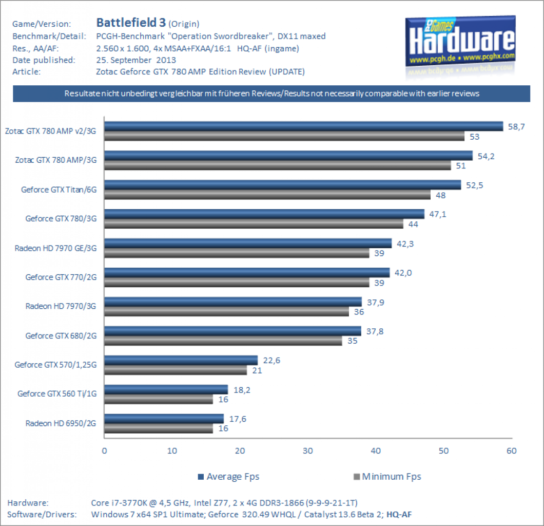 Zotac Geforce GTX 780 AMP v2 Test Benchmark Battlefield 3