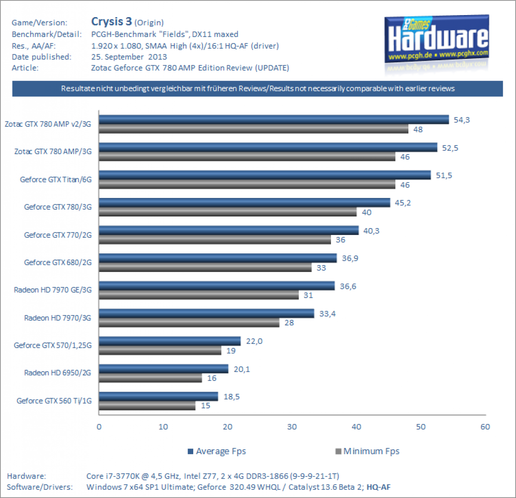 Zotac Geforce GTX 780 AMP v2 Test Benchmark Crysis 3