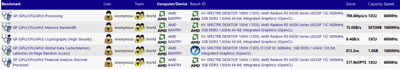 [22/09/2013] Angebliche Kaveri-Benchmarks: 13 Compute-Units, 832 Shader, GPU-Leistung einer HD 7790?