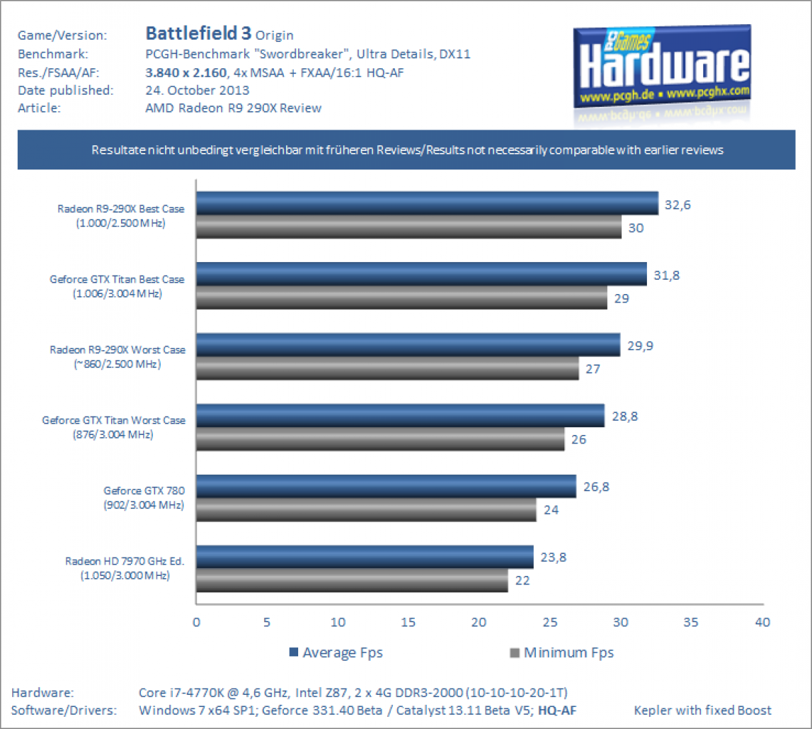 AMD Radeon R9 290X Review Test Benchmark Battlefield 3 4K