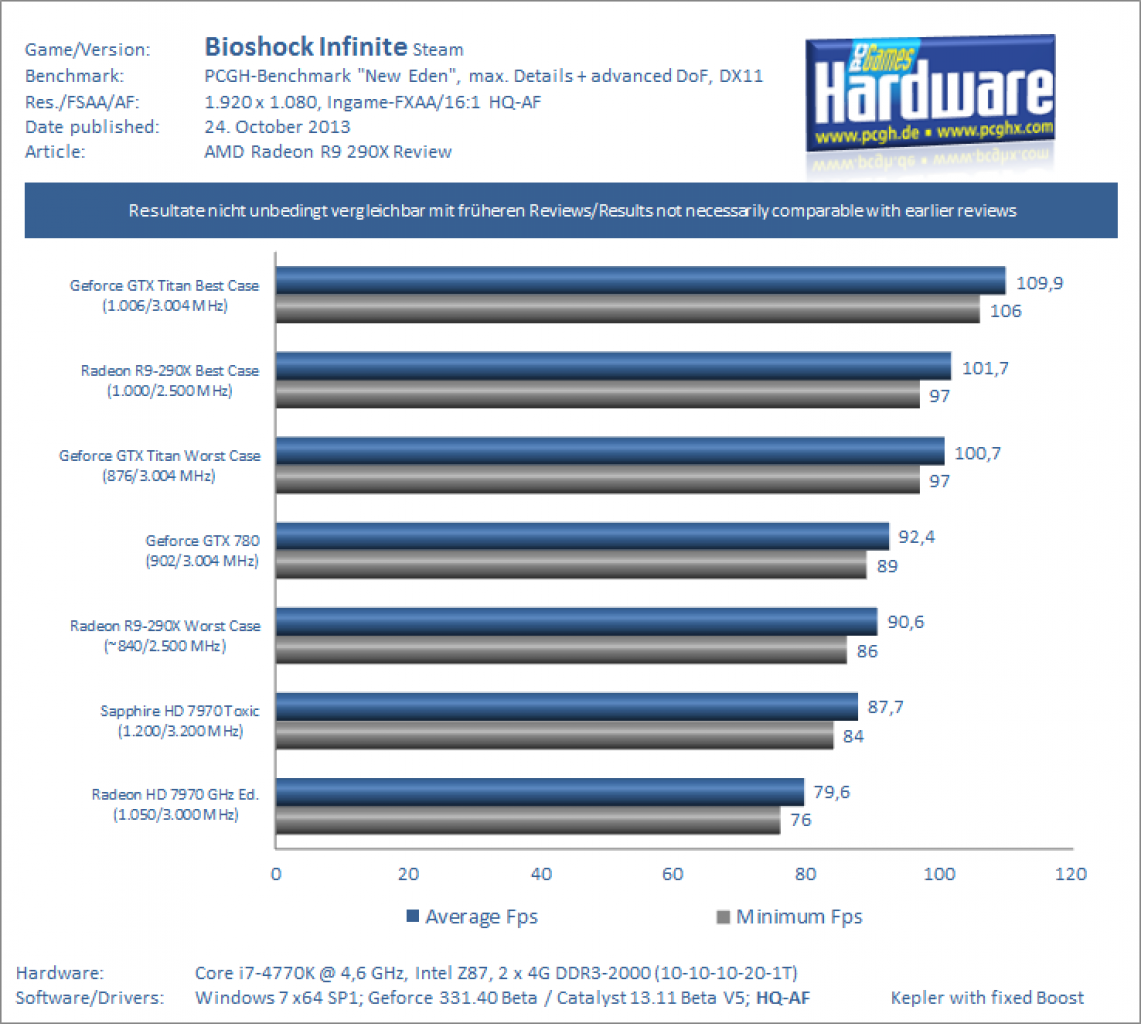 AMD Radeon R9 290X Review Test Benchmark Bioshock Infinite 1080p