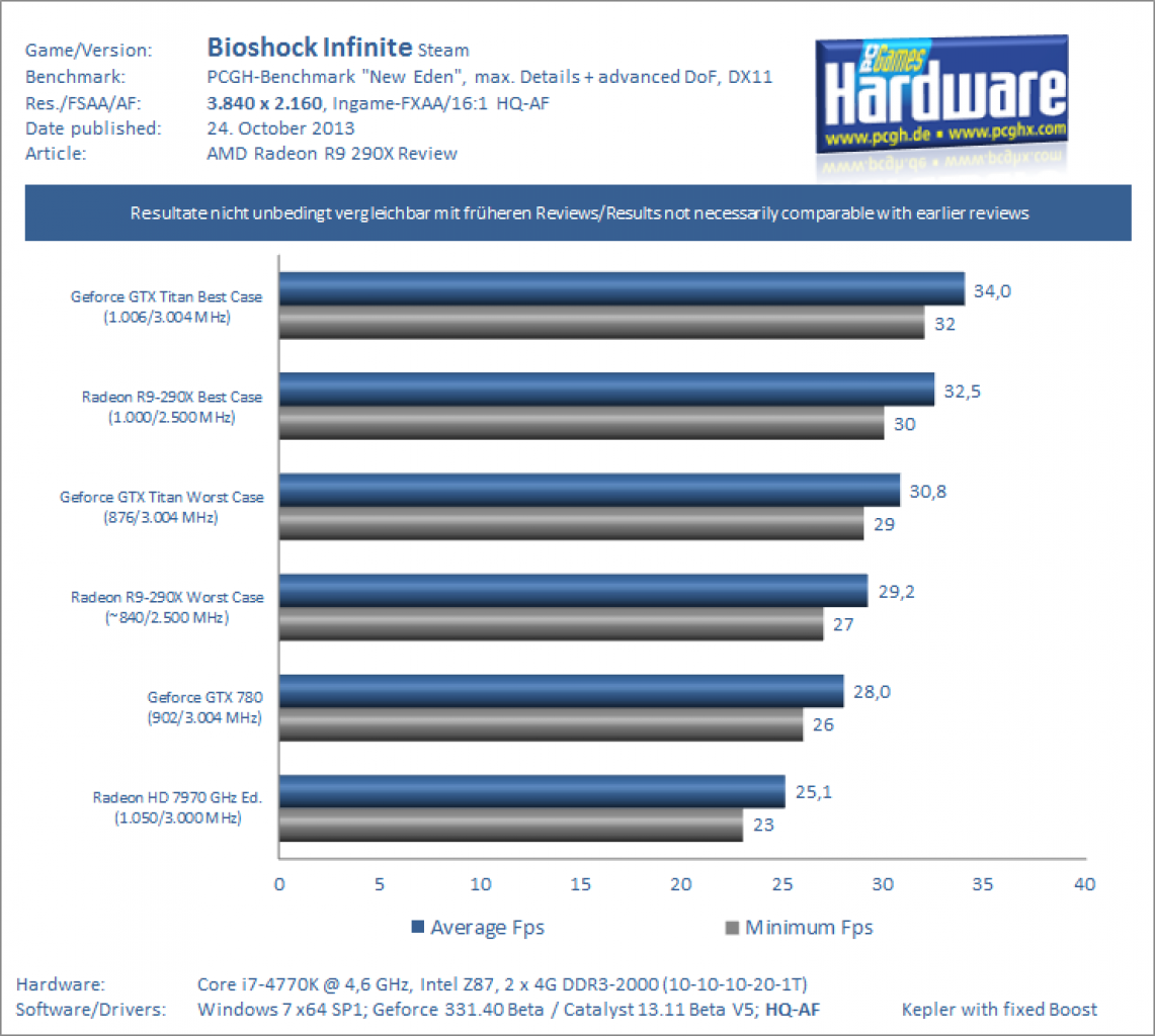 AMD Radeon R9 290X Review Test Benchmark Bioshock Infinite 4K