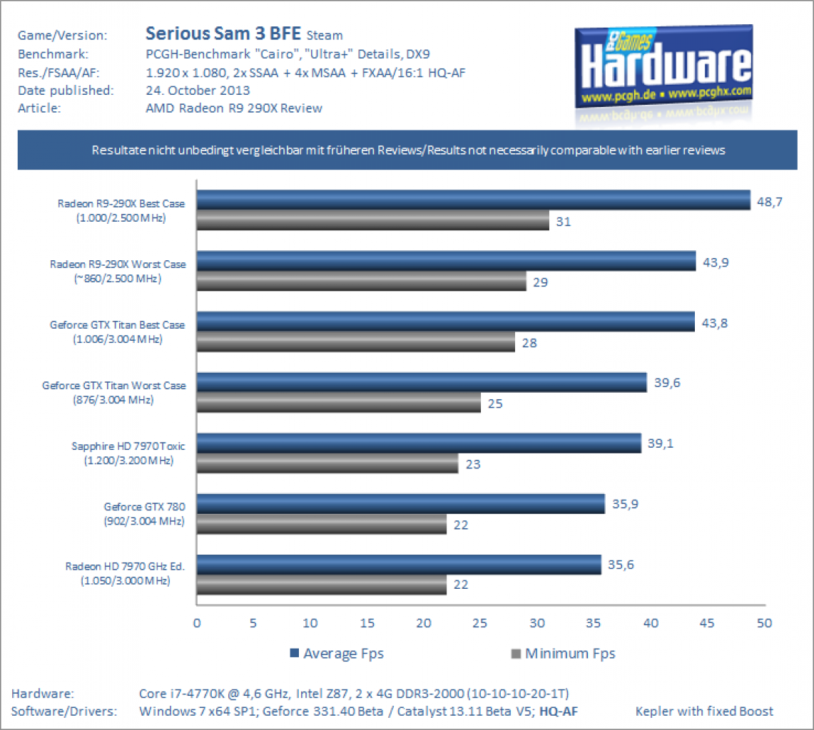AMD Radeon R9 290X Review Test Benchmark Serious Sam 3 1080p