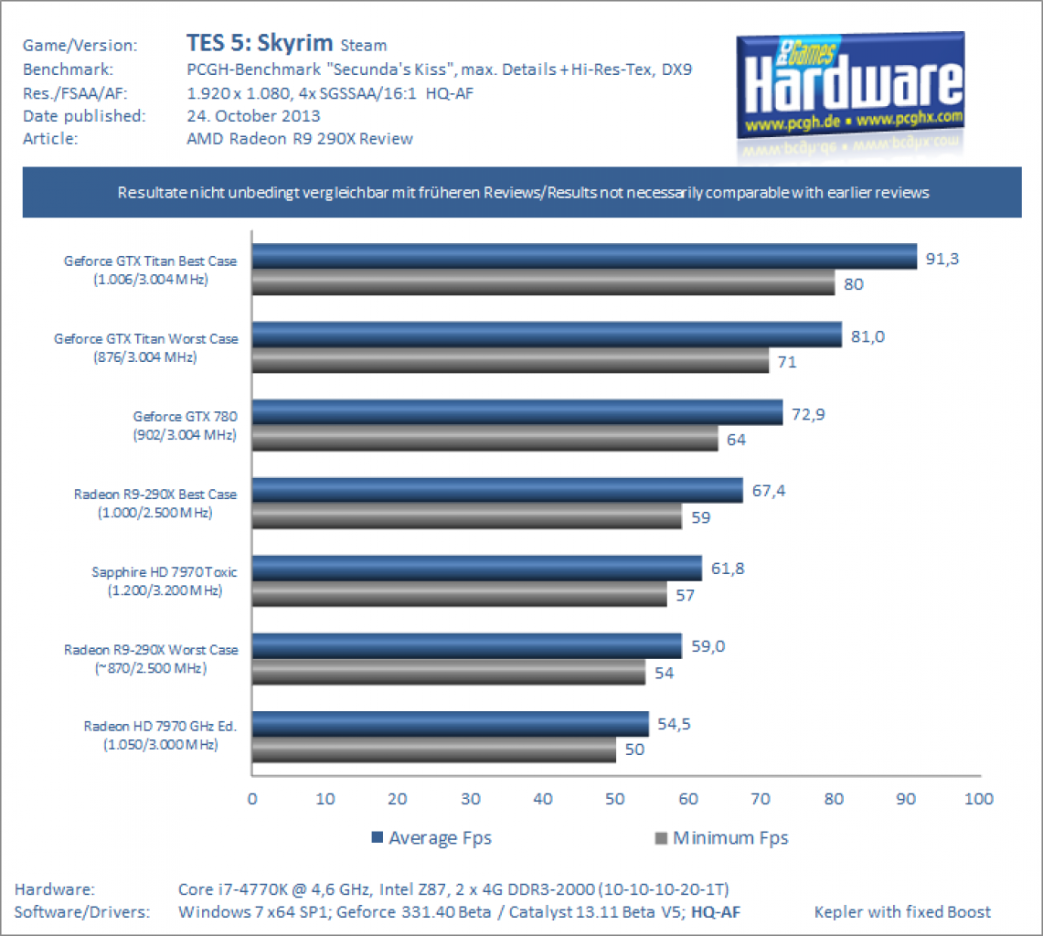 AMD Radeon R9 290X Review Test Benchmark Skyrim SGSSAA 1080p