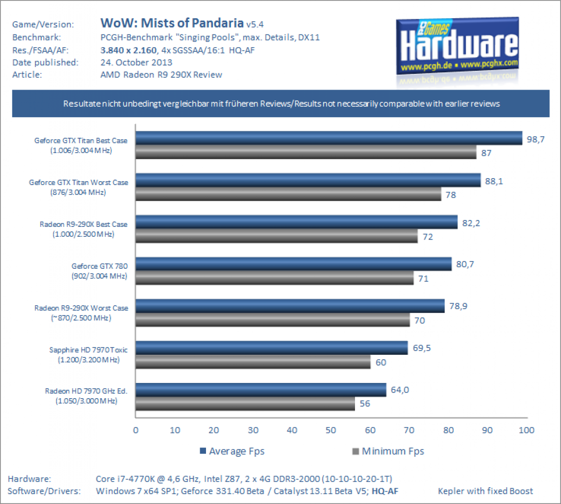 AMD Radeon R9 290X Review Test Benchmark WoW SGSSAA 1080p