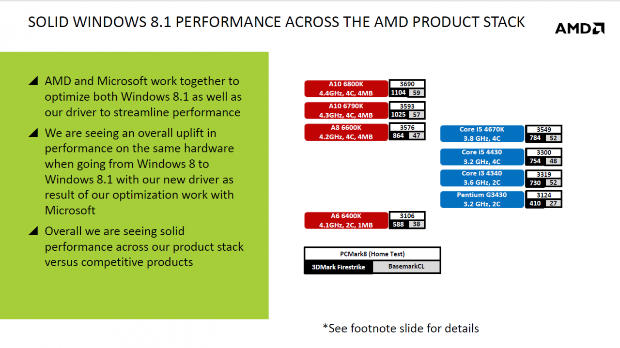 [23/10/2013] Koop zwischen Microsoft und AMD bekannt gegeben: Windows 8.1 optimiert (6)