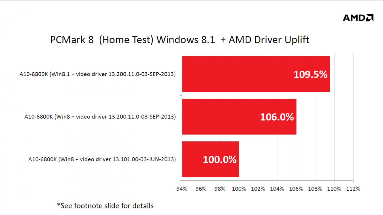 [23/10/2013] Koop zwischen Microsoft und AMD bekannt gegeben: Windows 8.1 optimiert (7)