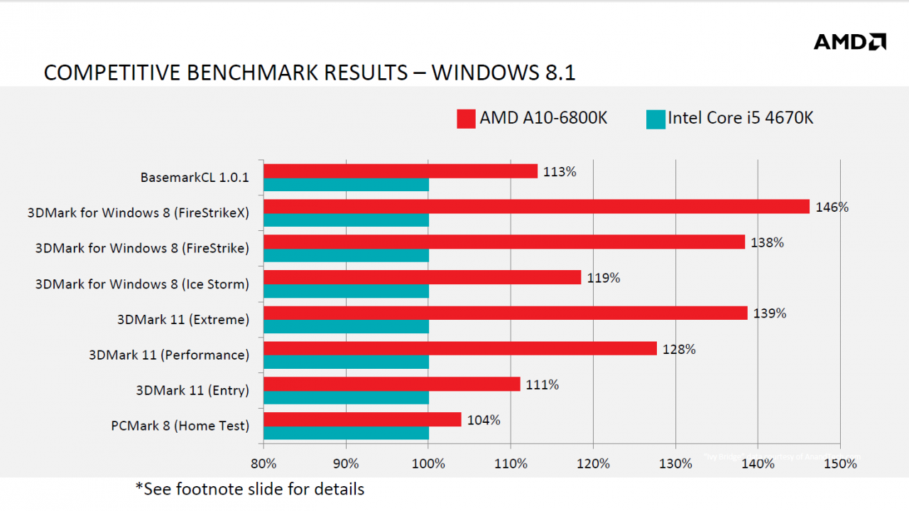[23/10/2013] Koop zwischen Microsoft und AMD bekannt gegeben: Windows 8.1 optimiert (8)