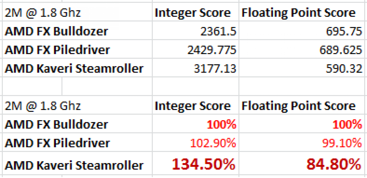 [29/10/2013] AMD Kaveri: Erste Leistungswerte der Steamroller-Architektur aufgetaucht (2)