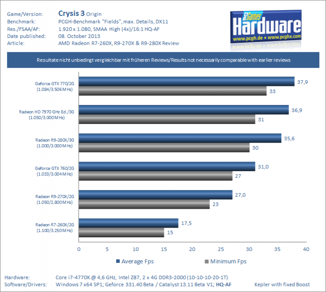 AMD Radeon R7 260X R9 270X und R9 280X Review Benchmark Crysis 3