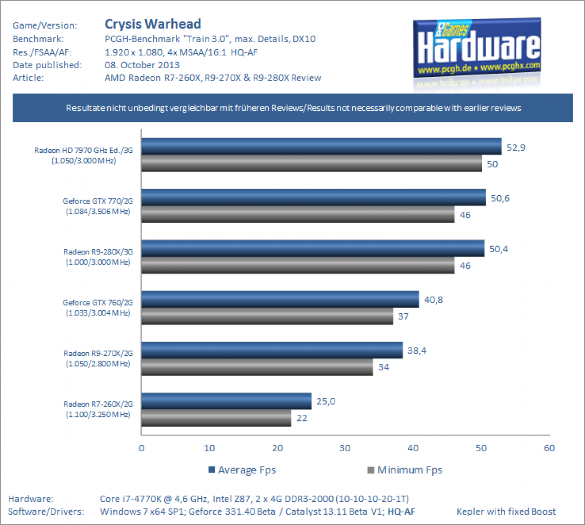 AMD Radeon R7 260X R9 270X und R9 280X Review Benchmark Crysis Warhead