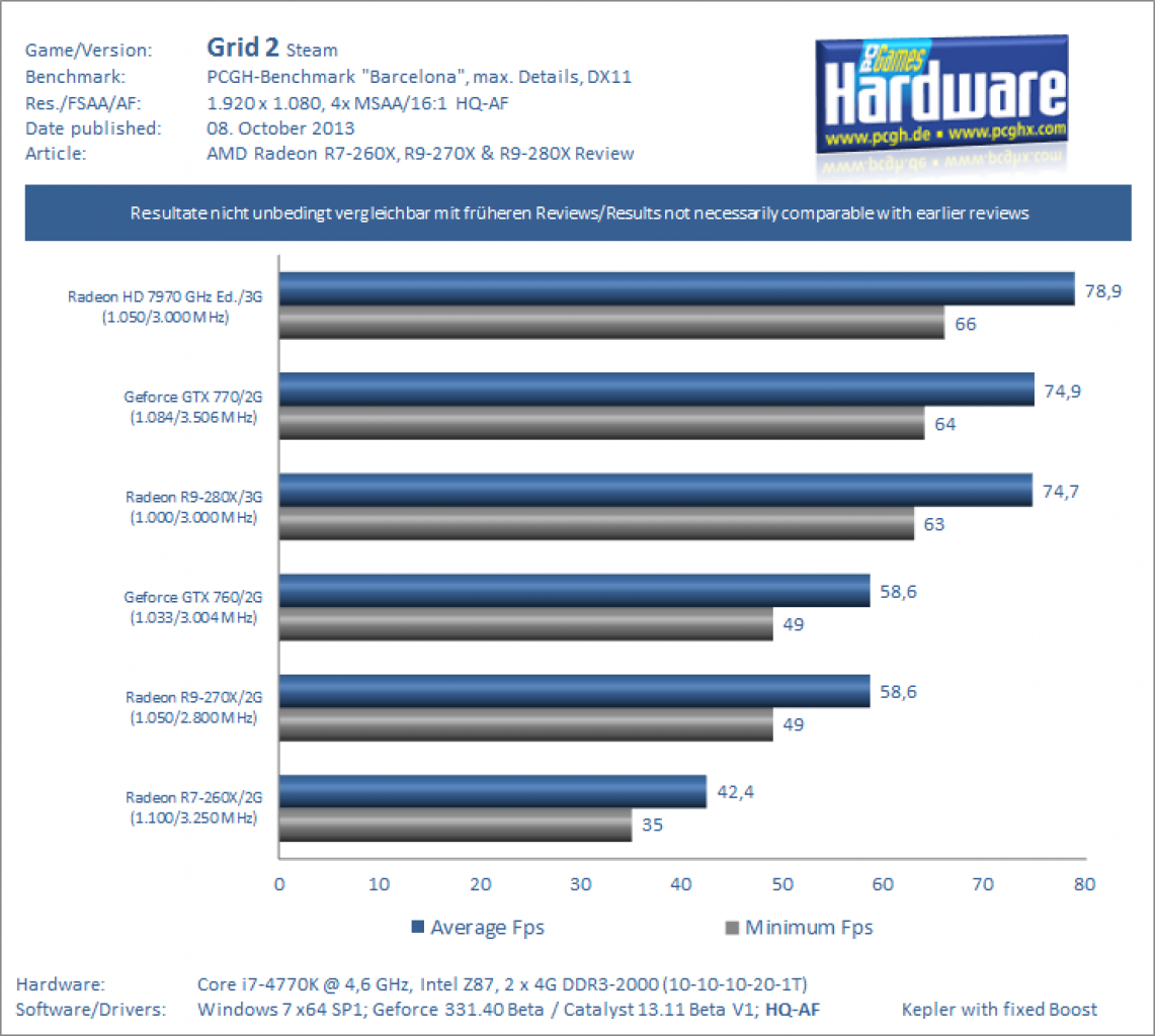 AMD Radeon R7 260X R9 270X und R9 280X Review Benchmark Grid 2