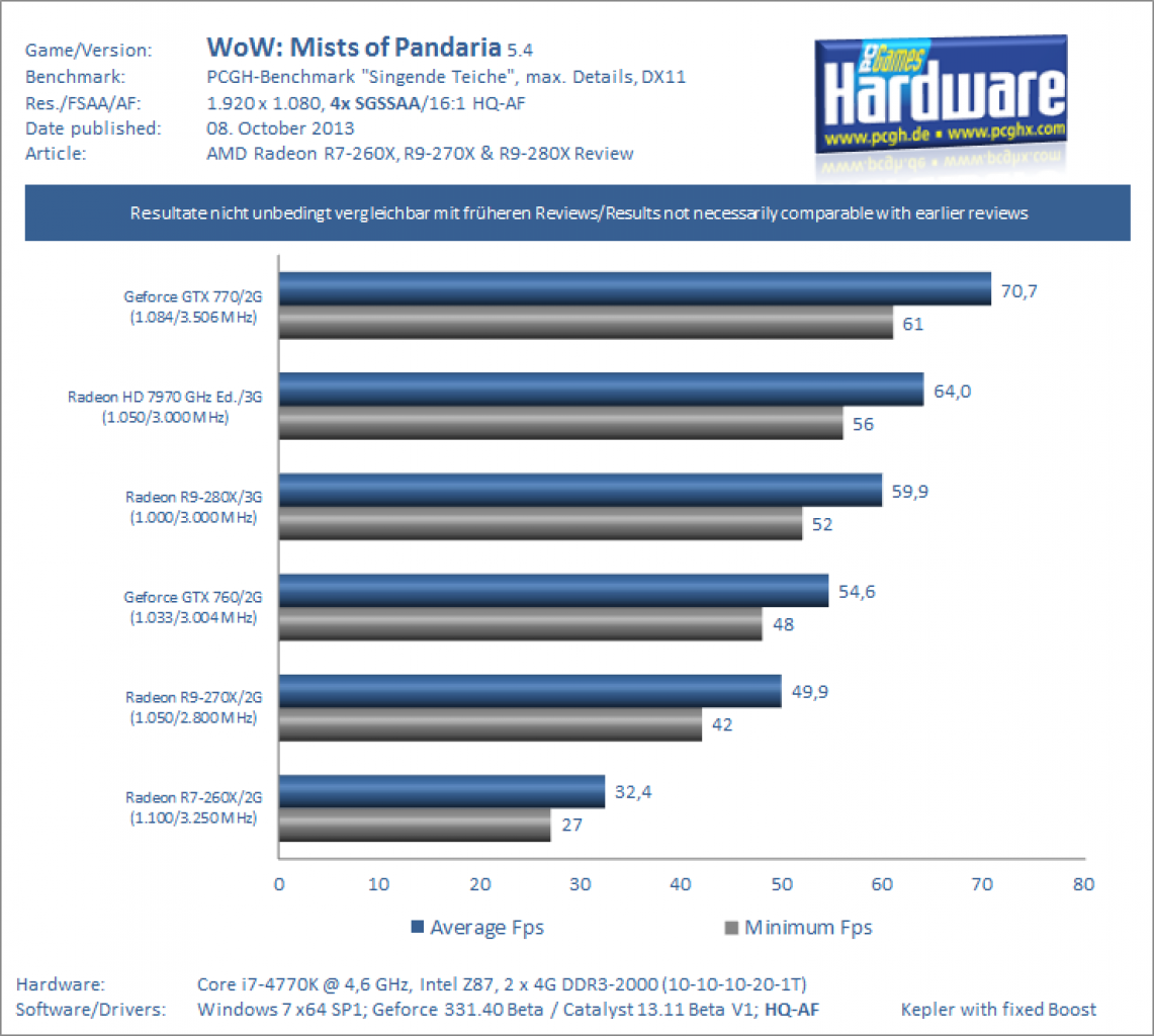 AMD Radeon R7 260X R9 270X und R9 280X Review Benchmark WoW MoP