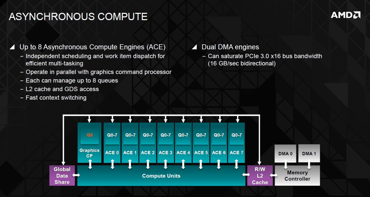 [14/10/2013] AMD Radeon R9 290X Hawaii-Aufbau (Asynchronous Compute Engines)