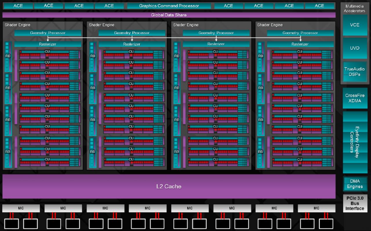 [14/10/2013] AMD Radeon R9 290X Hawaii-Blockdiagramm