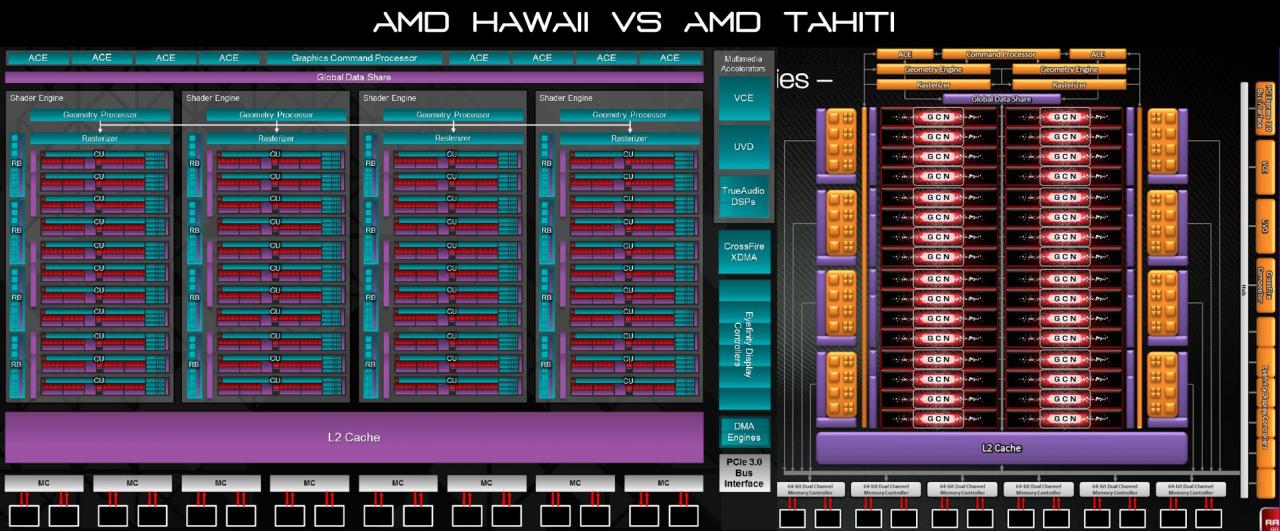 [14/10/2013] AMD Radeon R9 290X Hawaii-Blockdiagramm im Vergleich mit Tahiti