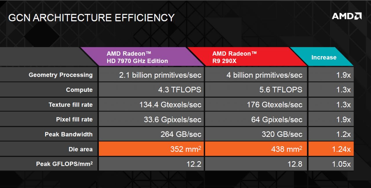 [14/10/2013] AMD Radeon R9 290X Hawaii (Effizienz)